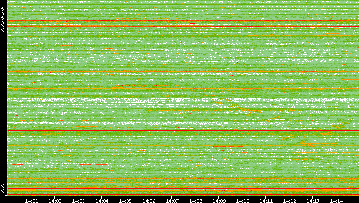 Dest. IP vs. Time