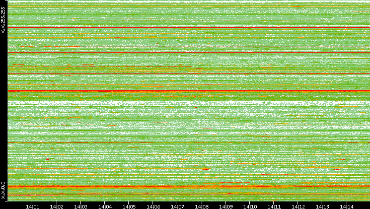 Src. IP vs. Time
