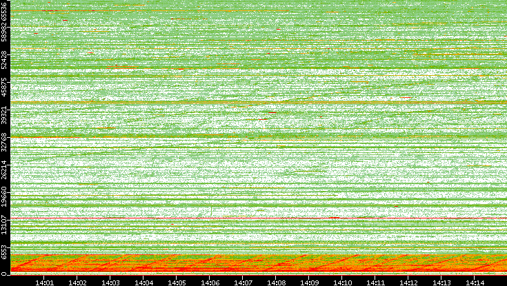 Src. Port vs. Time