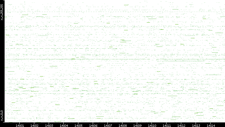 Src. IP vs. Time