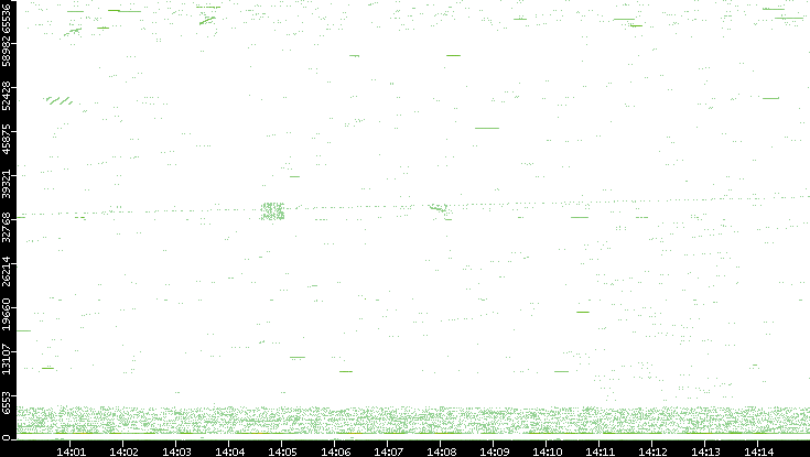 Src. Port vs. Time