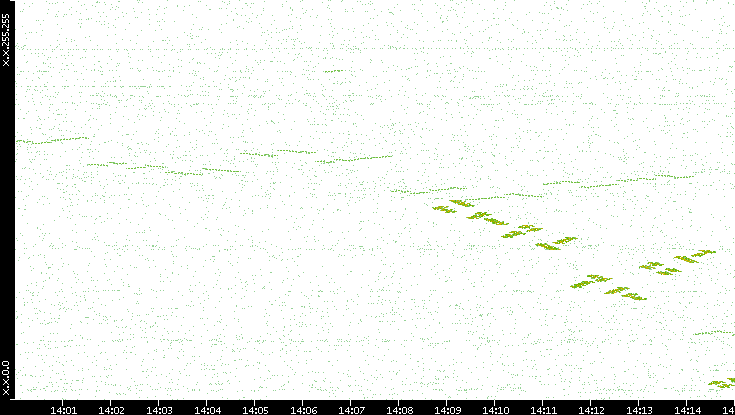 Dest. IP vs. Time