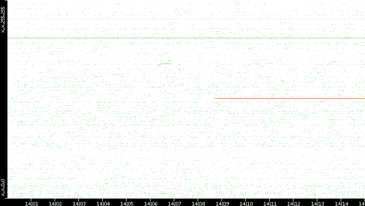 Src. IP vs. Time