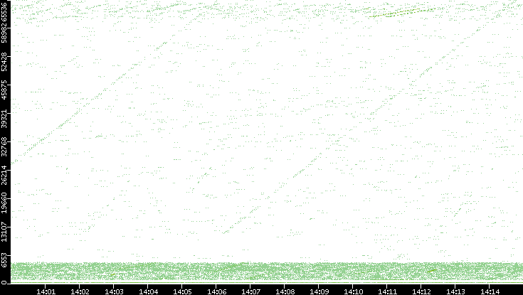 Src. Port vs. Time