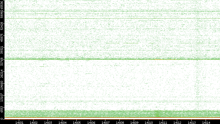 Dest. Port vs. Time