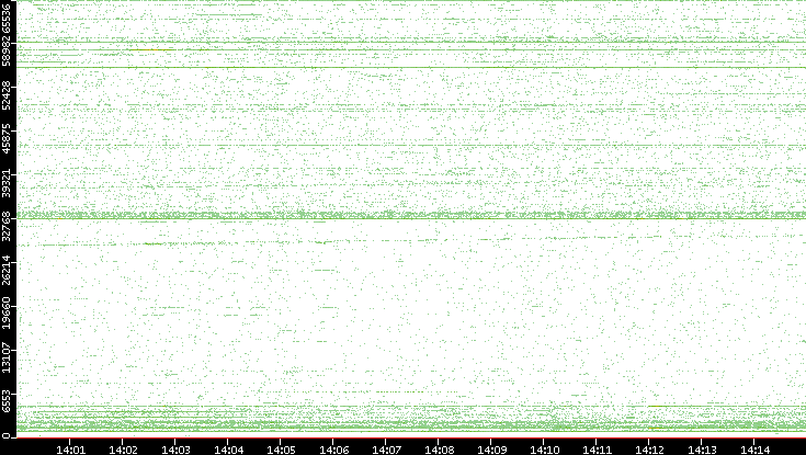 Src. Port vs. Time