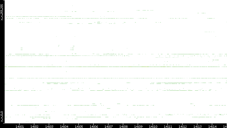 Dest. IP vs. Time