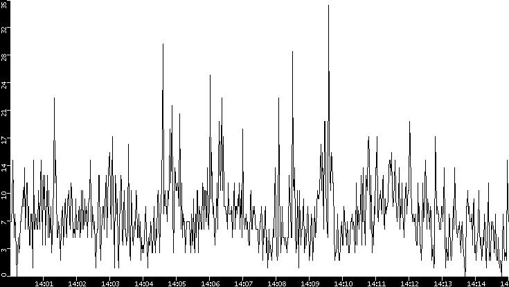 Throughput vs. Time