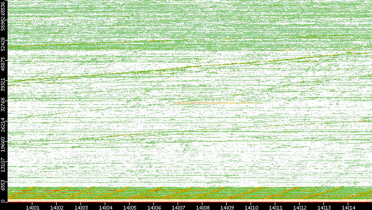 Dest. Port vs. Time