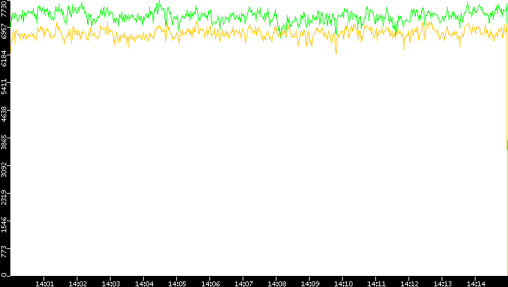 Entropy of Port vs. Time