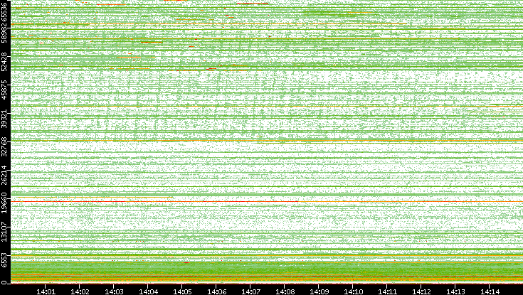 Dest. Port vs. Time