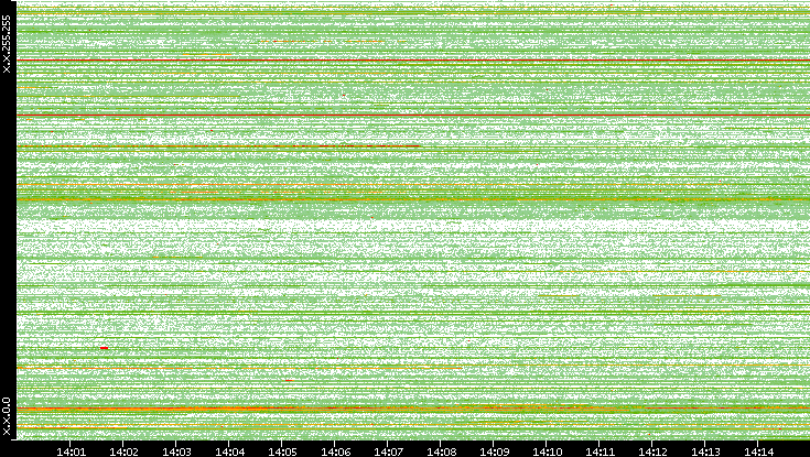 Src. IP vs. Time