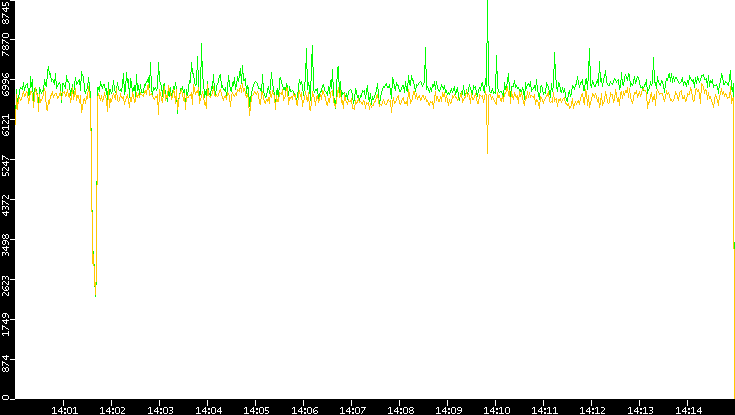 Entropy of Port vs. Time