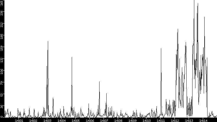Throughput vs. Time