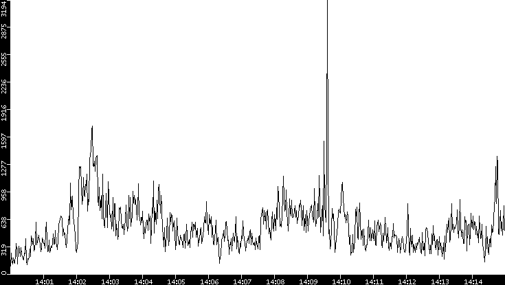 Throughput vs. Time