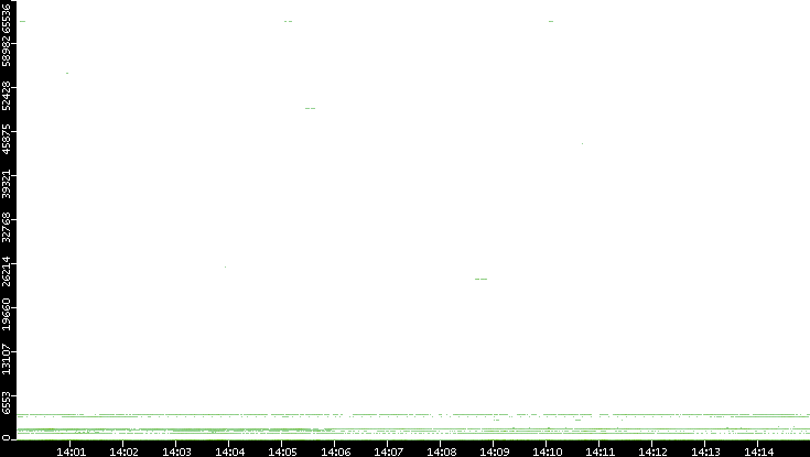 Dest. Port vs. Time