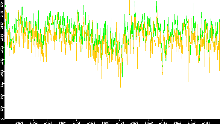 Entropy of Port vs. Time