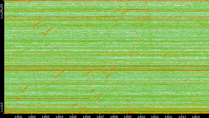Dest. IP vs. Time