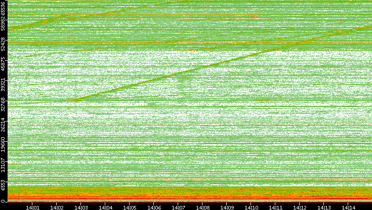Dest. Port vs. Time