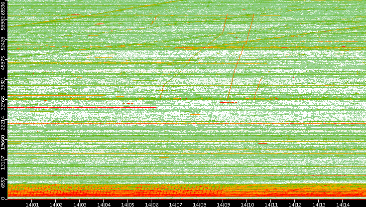 Src. Port vs. Time