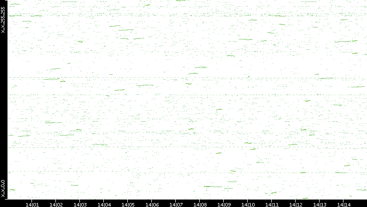 Dest. IP vs. Time