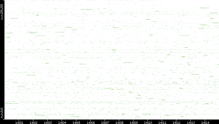 Src. IP vs. Time