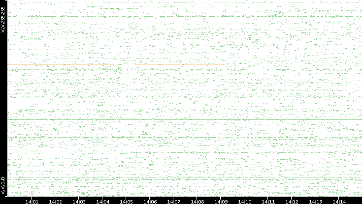 Src. IP vs. Time