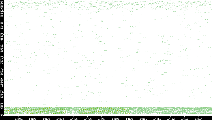 Src. Port vs. Time