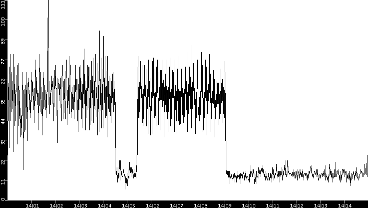 Throughput vs. Time