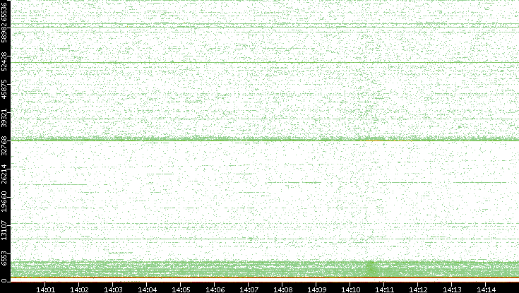 Dest. Port vs. Time