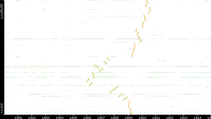 Dest. IP vs. Time