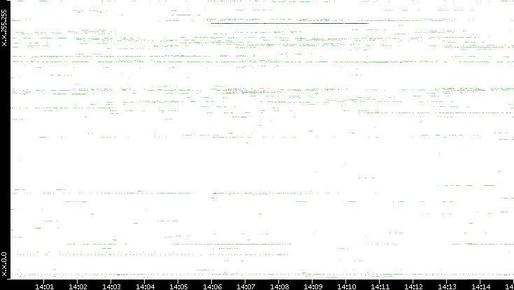 Src. IP vs. Time