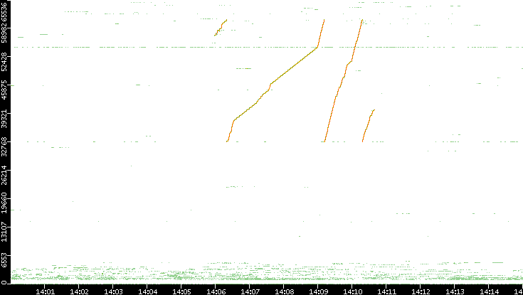 Src. Port vs. Time