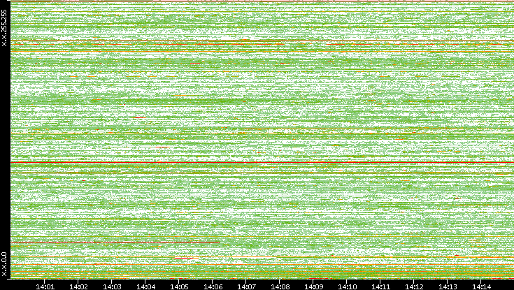 Dest. IP vs. Time