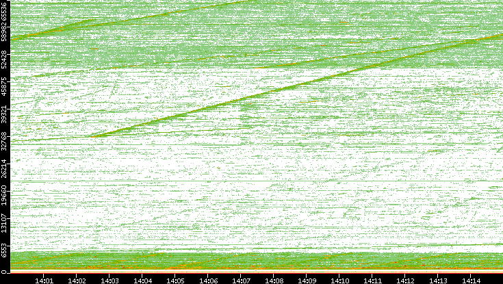 Dest. Port vs. Time