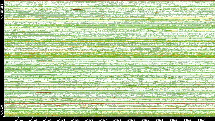 Src. IP vs. Time