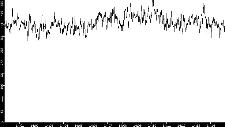 Average Packet Size vs. Time