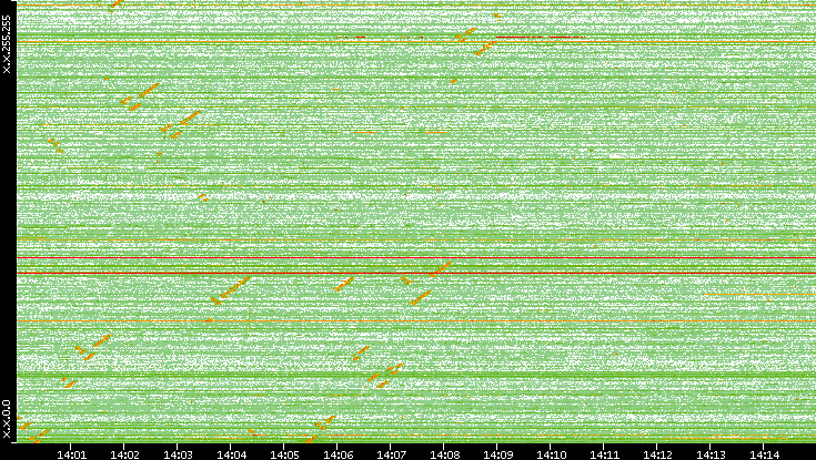Dest. IP vs. Time