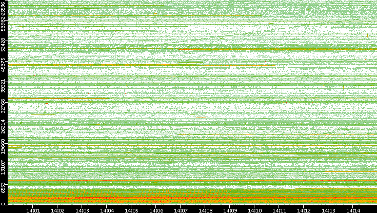 Src. Port vs. Time