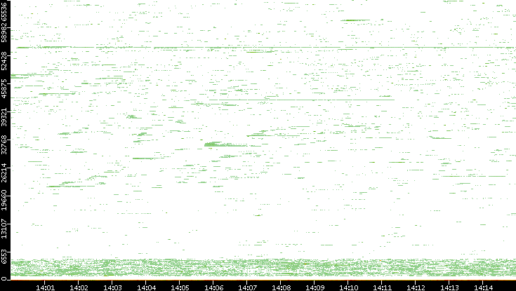 Dest. Port vs. Time