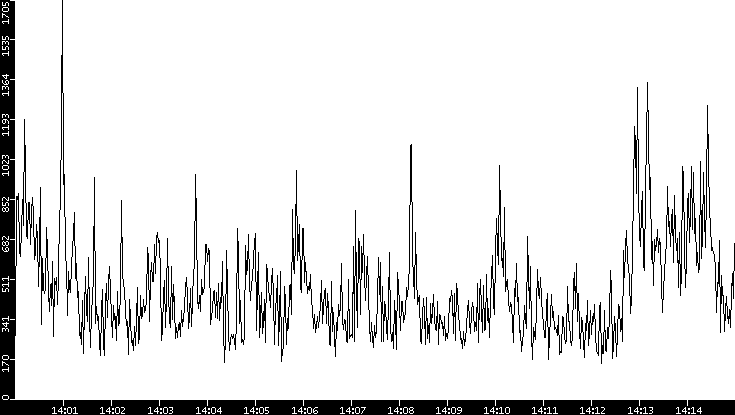 Throughput vs. Time