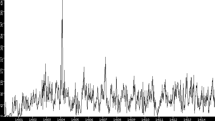 Throughput vs. Time