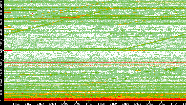 Dest. Port vs. Time