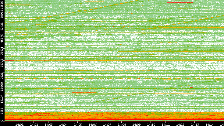 Src. Port vs. Time