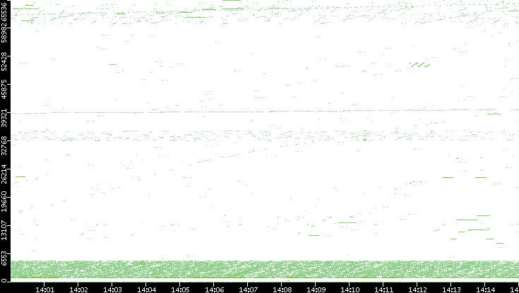 Src. Port vs. Time
