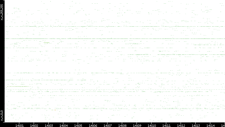Src. IP vs. Time