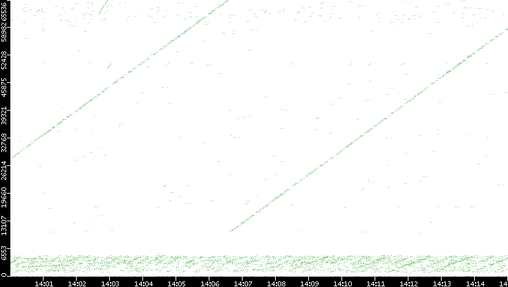 Src. Port vs. Time