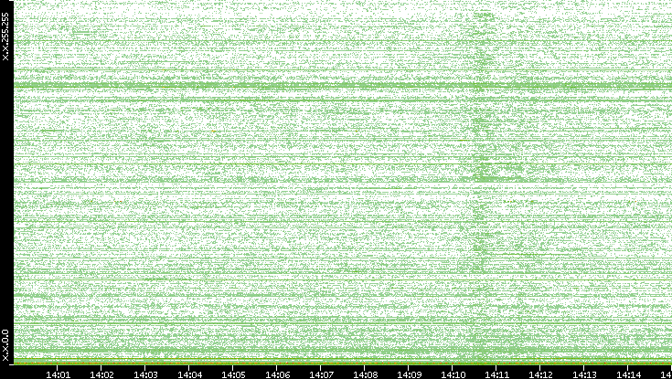 Dest. IP vs. Time