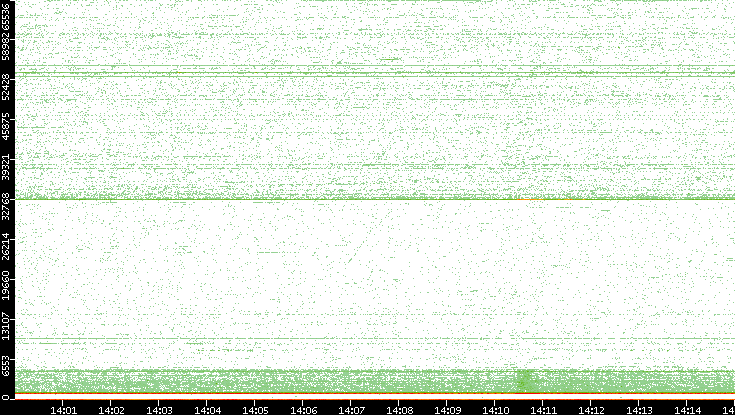 Dest. Port vs. Time