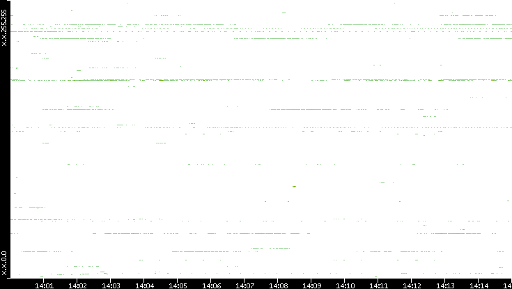 Dest. IP vs. Time